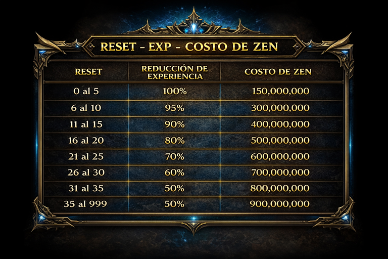 Tabla de Reset